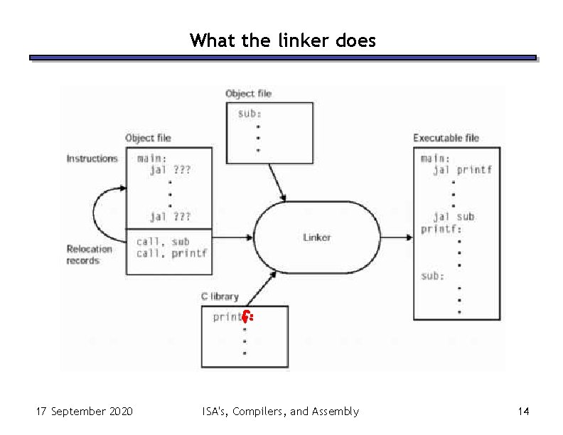 What the linker does 17 September 2020 ISA's, Compilers, and Assembly 14 