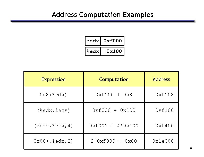 Address Computation Examples %edx 0 xf 000 %ecx 0 x 100 Expression Computation Address