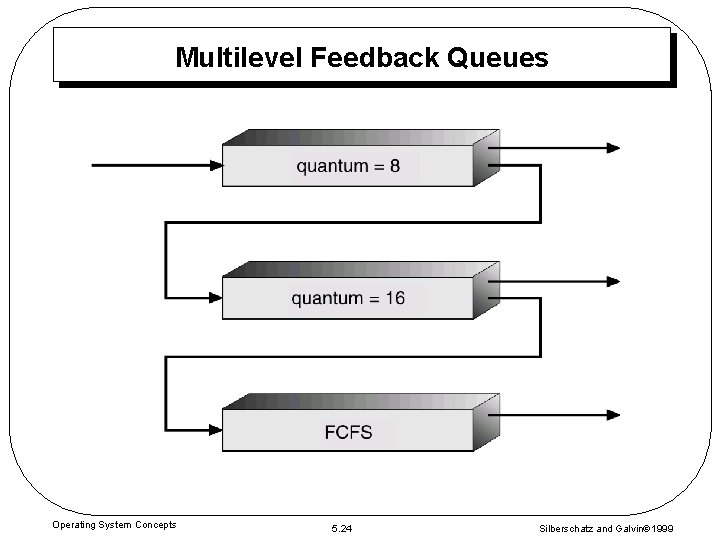 Multilevel Feedback Queues Operating System Concepts 5. 24 Silberschatz and Galvin 1999 