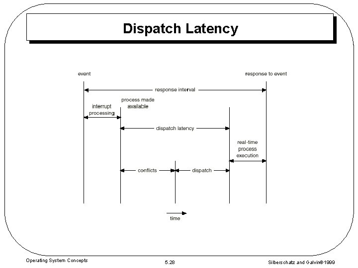 Dispatch Latency Operating System Concepts 5. 28 Silberschatz and Galvin 1999 