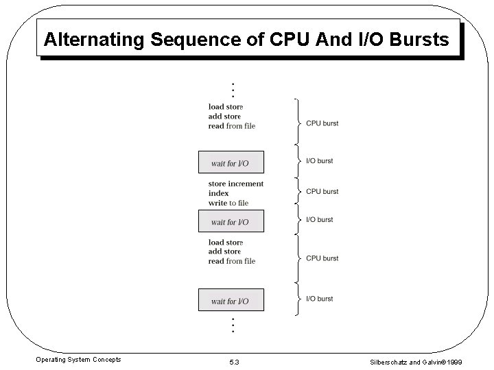 Alternating Sequence of CPU And I/O Bursts Operating System Concepts 5. 3 Silberschatz and