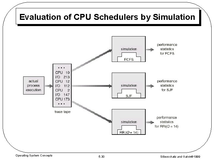 Evaluation of CPU Schedulers by Simulation Operating System Concepts 5. 30 Silberschatz and Galvin