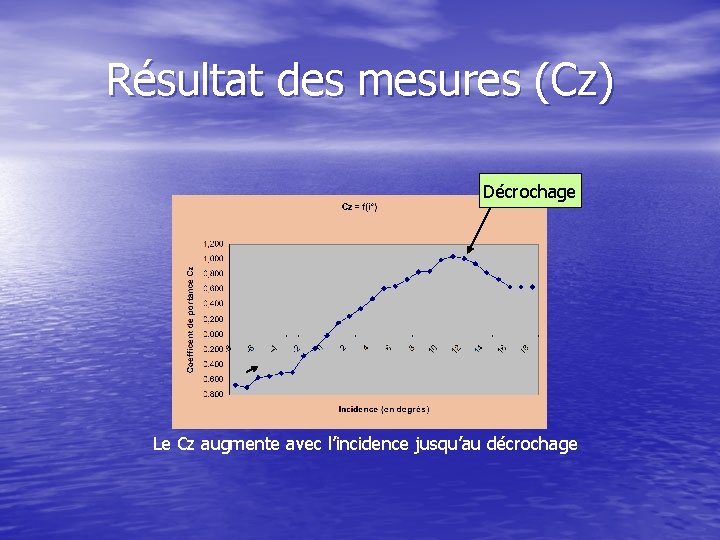 Résultat des mesures (Cz) Décrochage Le Cz augmente avec l’incidence jusqu’au décrochage 