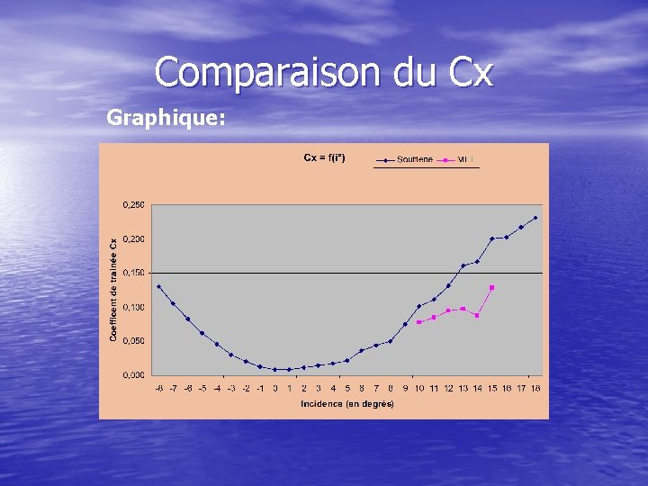 Comparaison du Cx Graphique: 