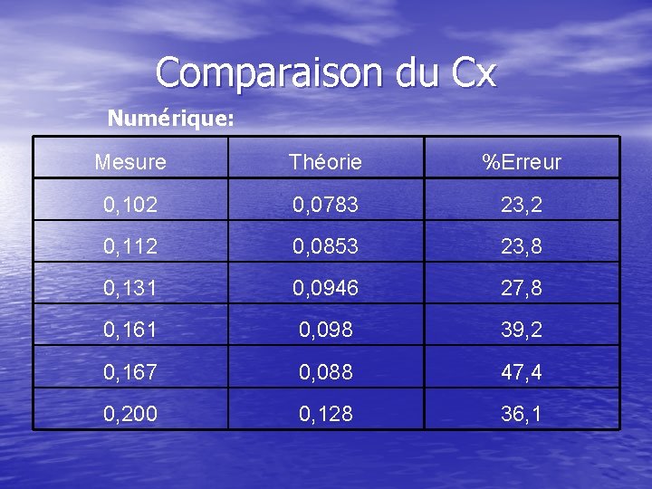 Comparaison du Cx Numérique: Mesure Théorie %Erreur 0, 102 0, 0783 23, 2 0,