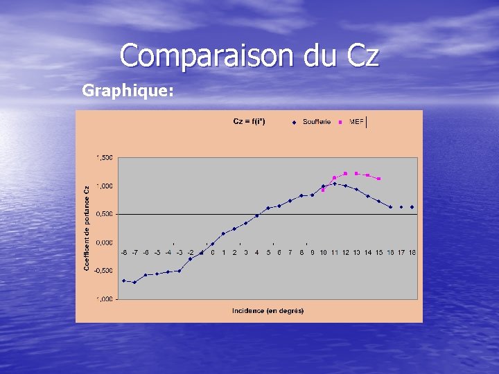 Comparaison du Cz Graphique: 