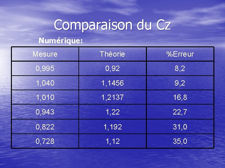 Comparaison du Cz Numérique: Mesure Théorie %Erreur 0, 995 0, 92 8, 2 1,