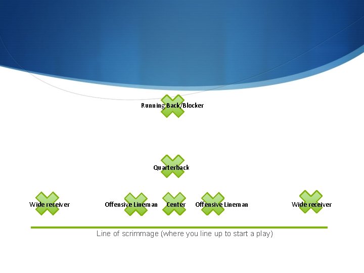 Running Back/Blocker Quarterback Offense and Offense Positions on the field Wide receiver Offensive Lineman