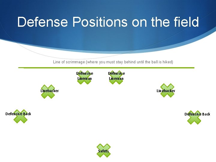 Defense Positions on the field Line of scrimmage (where you must stay behind until
