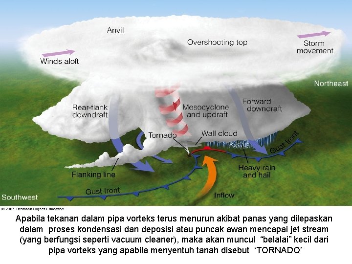 Apabila tekanan dalam pipa vorteks terus menurun akibat panas yang dilepaskan dalam proses kondensasi