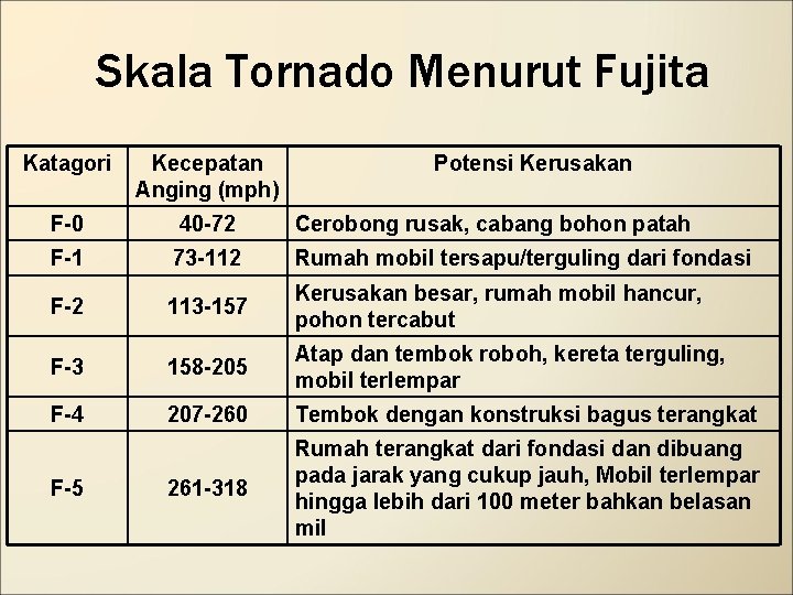 Skala Tornado Menurut Fujita Katagori Kecepatan Anging (mph) F-0 40 -72 Cerobong rusak, cabang