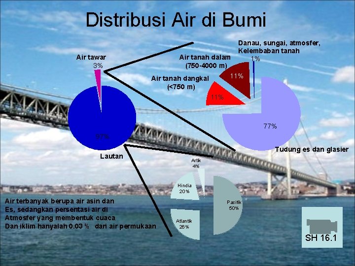 Distribusi Air di Bumi Air tawar 3% Danau, sungai, atmosfer, Kelembaban tanah 1% Air