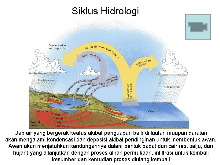 Siklus Hidrologi Uap air yang bergerak keatas akibat penguapan baik di lautan maupun daratan