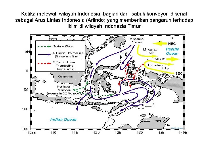 Ketika melewati wilayah Indonesia, bagian dari sabuk konveyor dikenal sebagai Arus Lintas Indonesia (Arlindo)