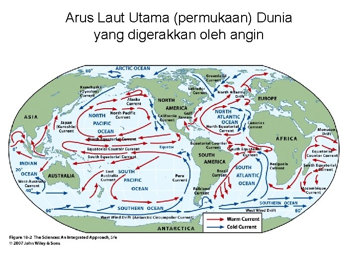 Arus Laut Utama (permukaan) Dunia yang digerakkan oleh angin 