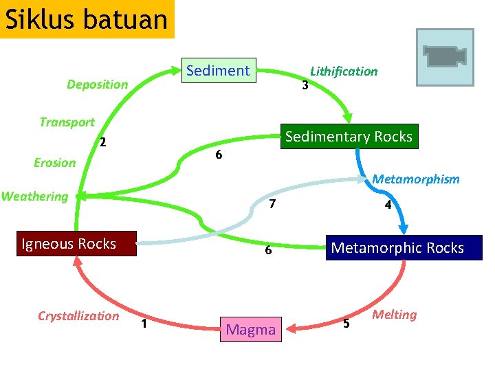 Siklus batuan Sediment Deposition 3 Transport Sedimentary Rocks 2 6 Erosion Metamorphism Weathering 7