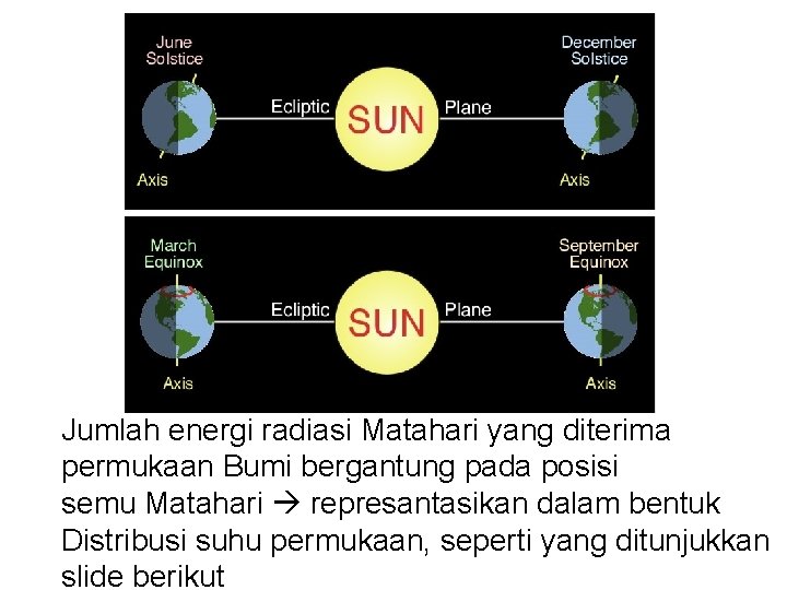 Jumlah energi radiasi Matahari yang diterima permukaan Bumi bergantung pada posisi semu Matahari represantasikan