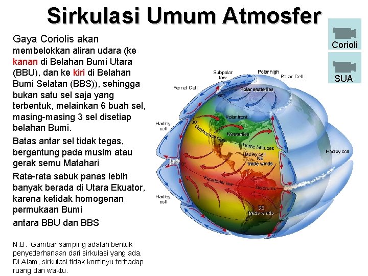 Sirkulasi Umum Atmosfer Gaya Coriolis akan membelokkan aliran udara (ke kanan di Belahan Bumi