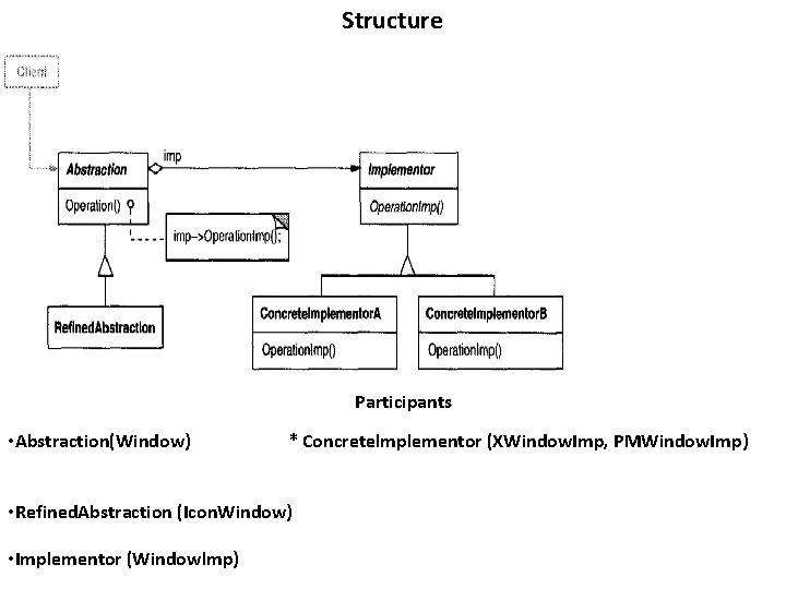 Structure Participants • Abstraction(Window) * Concretelmplementor (XWindow. Imp, PMWindow. Imp) • Refined. Abstraction (Icon.