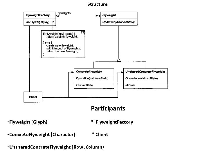 Structure Participants • Flyweight (Glyph) * Flyweight. Factory • Concrete. Flyweight (Character) * Client