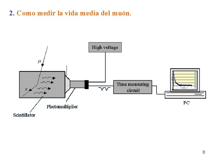 2. Como medir la vida media del muón. 8 