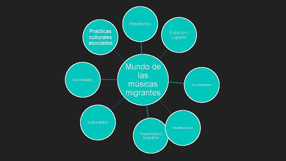 Repertorios Prácticas culturales asociados Sonoridades Espacios / Lugares Mundo de las músicas migrantes Sociabilidades