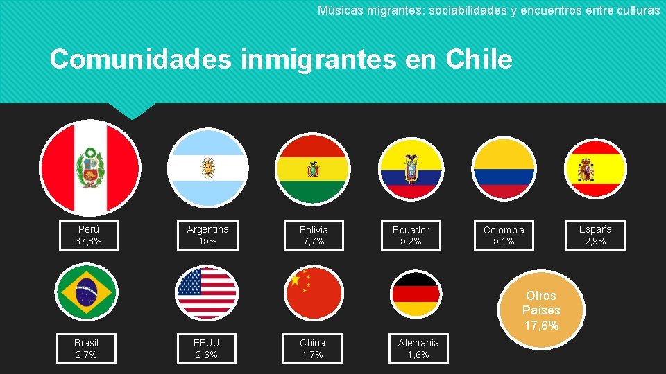 Músicas migrantes: sociabilidades y encuentros entre culturas Comunidades inmigrantes en Chile Perú 37, 8%