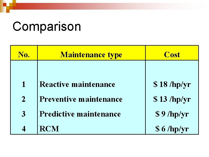 Comparison No. Maintenance type Cost 1 Reactive maintenance $ 18 /hp/yr 2 Preventive maintenance