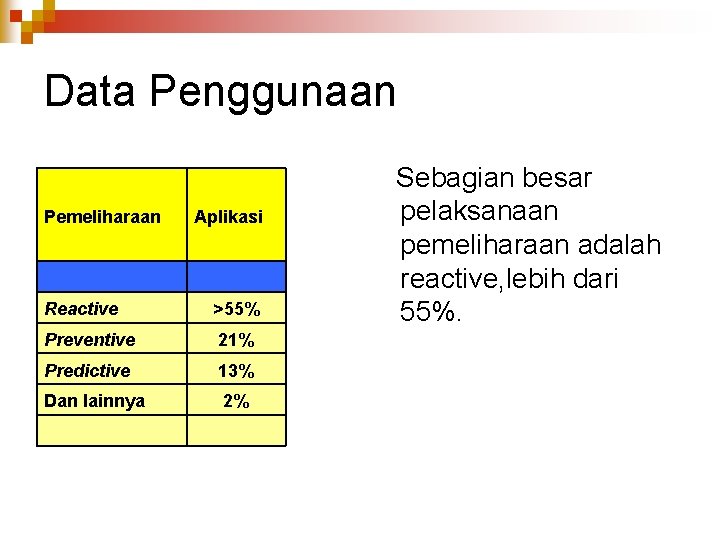 Data Penggunaan Pemeliharaan Aplikasi Reactive >55% Preventive 21% Predictive 13% Dan lainnya 2% Sebagian