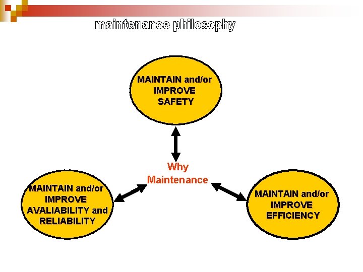 MAINTAIN and/or IMPROVE SAFETY MAINTAIN and/or IMPROVE AVALIABILITY and RELIABILITY Why Maintenance MAINTAIN and/or