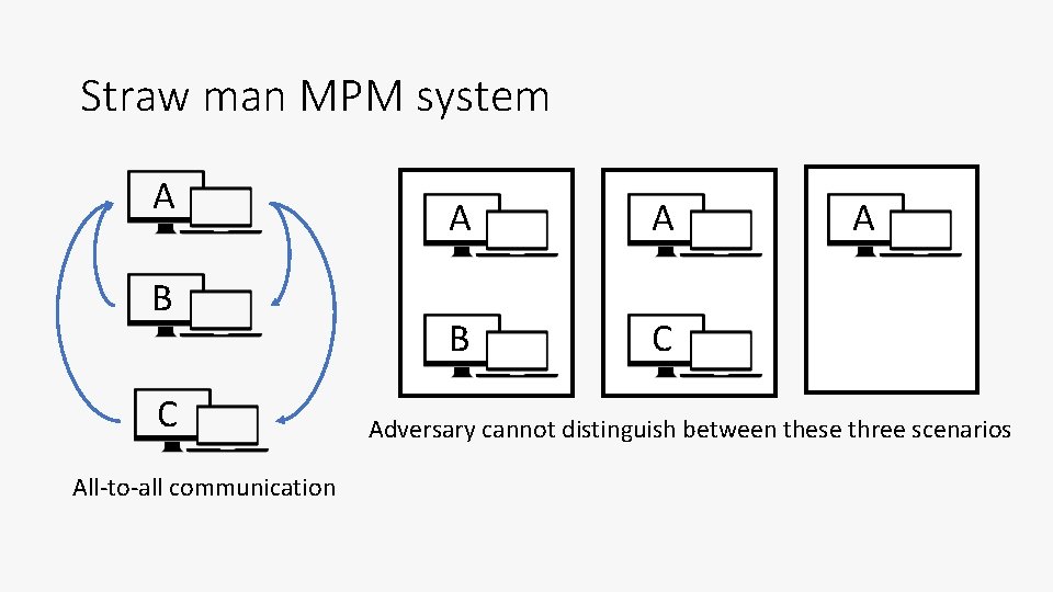 Straw man MPM system A B C All-to-all communication A A B C A