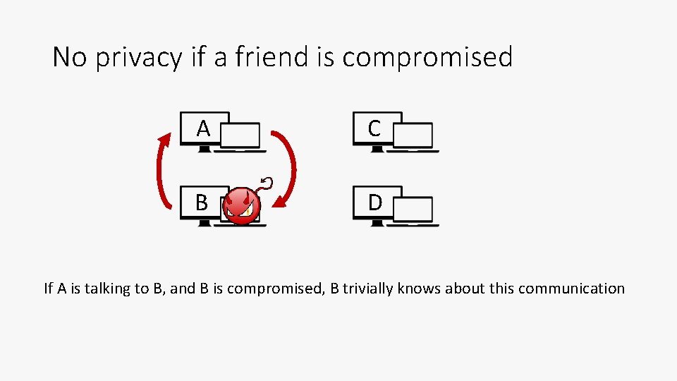 No privacy if a friend is compromised A C B D If A is