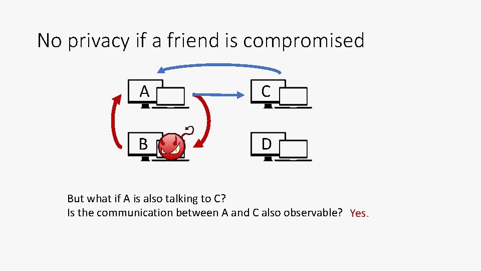 No privacy if a friend is compromised A C B D But what if