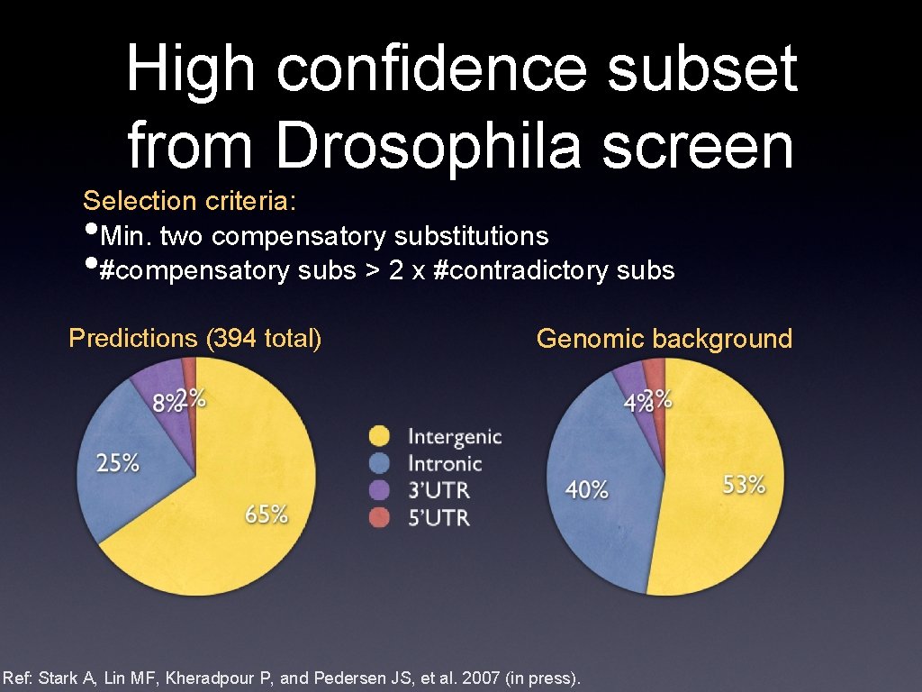 High confidence subset from Drosophila screen Selection criteria: Min. two compensatory substitutions #compensatory subs