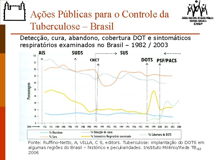 Ações Públicas para o Controle da Tuberculose – Brasil Detecção, cura, abandono, cobertura DOT