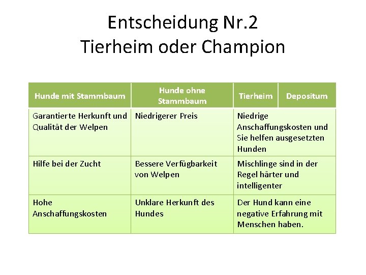 Entscheidung Nr. 2 Tierheim oder Champion Hunde mit Stammbaum Hunde ohne Stammbaum Tierheim Depositum