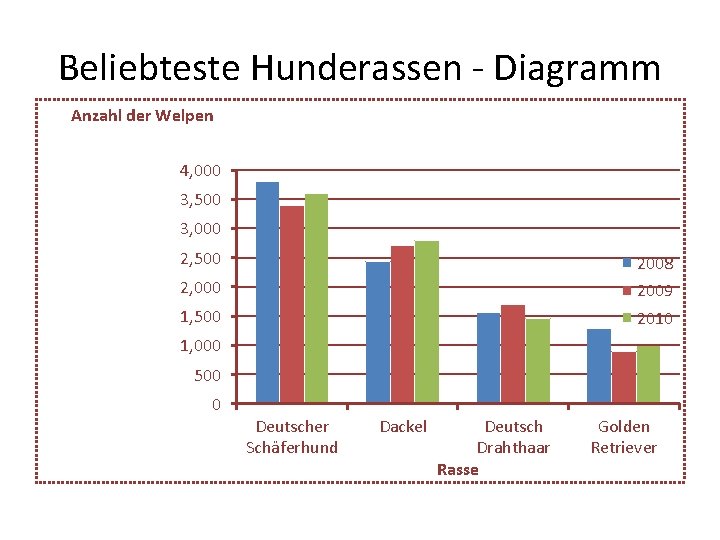 Beliebteste Hunderassen - Diagramm Anzahl der Welpen 4, 000 3, 500 3, 000 2,