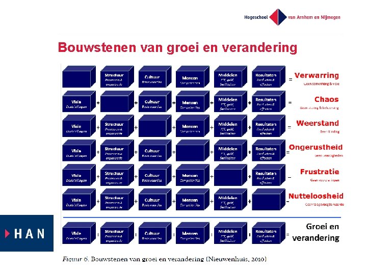 Bouwstenen van groei en verandering 