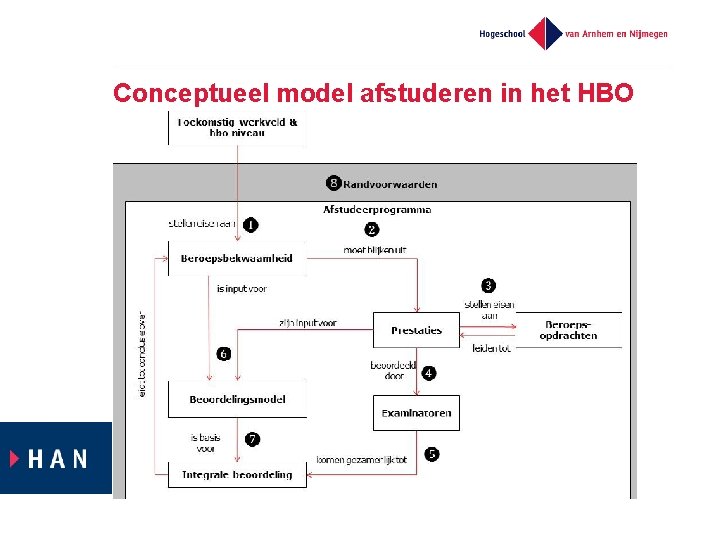 Conceptueel model afstuderen in het HBO 