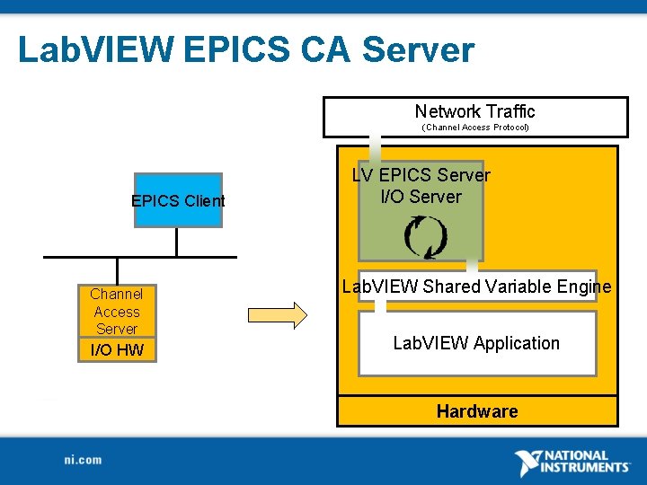 Lab. VIEW EPICS CA Server Network Traffic (Channel Access Protocol) EPICS Client Channel Access