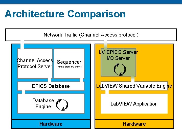 Architecture Comparison Network Traffic (Channel Access protocol) Channel Access Sequencer Protocol Server (Finite State