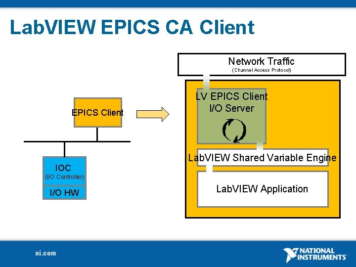 Lab. VIEW EPICS CA Client Network Traffic (Channel Access Protocol) EPICS Client IOC LV