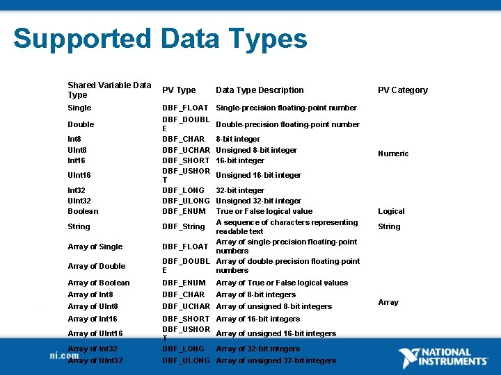 Supported Data Types Shared Variable Data Type PV Type Data Type Description Single DBF_FLOAT