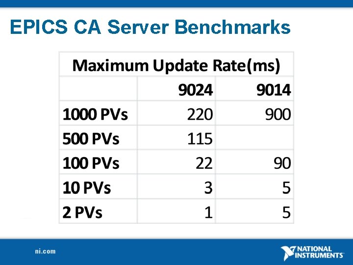 EPICS CA Server Benchmarks 