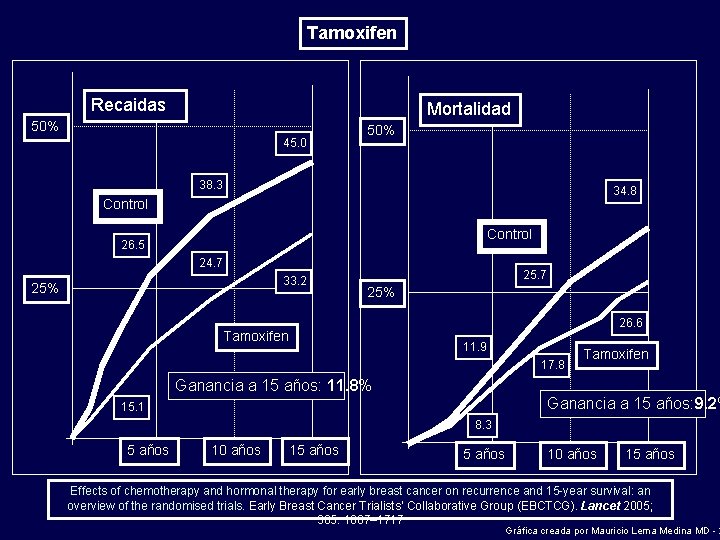 Tamoxifen Recaidas Mortalidad 50% 45. 0 50% 38. 3 34. 8 Control 26. 5