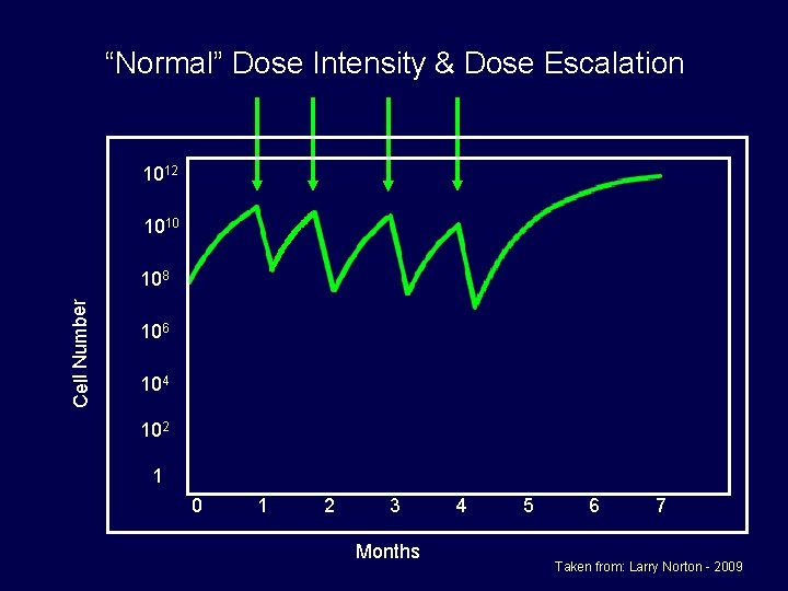 “Normal” Dose Intensity & Dose Escalation 1012 1010 Cell Number 108 106 104 102