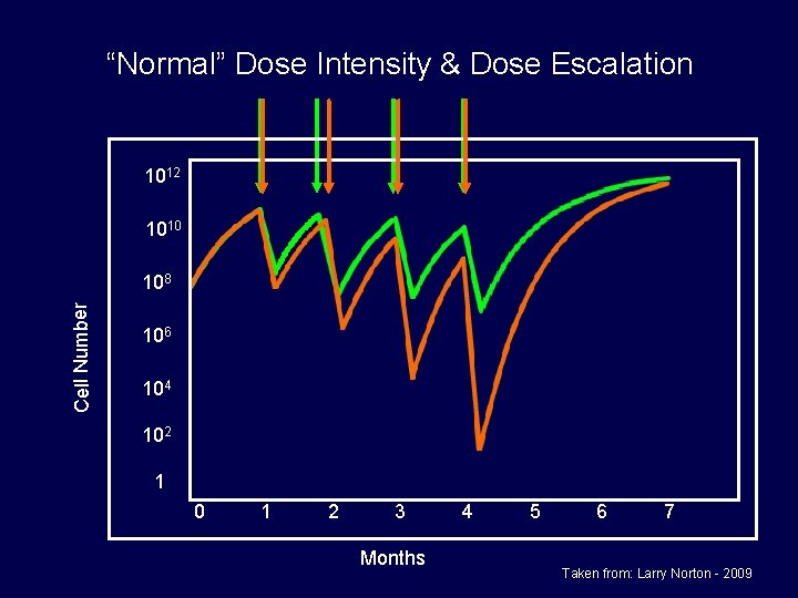 “Normal” Dose Intensity & Dose Escalation 1012 1010 Cell Number 108 106 104 102