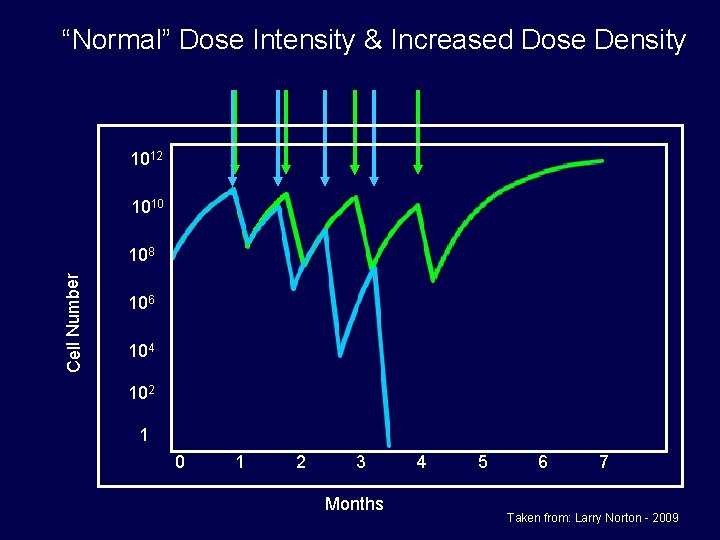 “Normal” Dose Intensity & Increased Dose Density 1012 1010 Cell Number 108 106 104