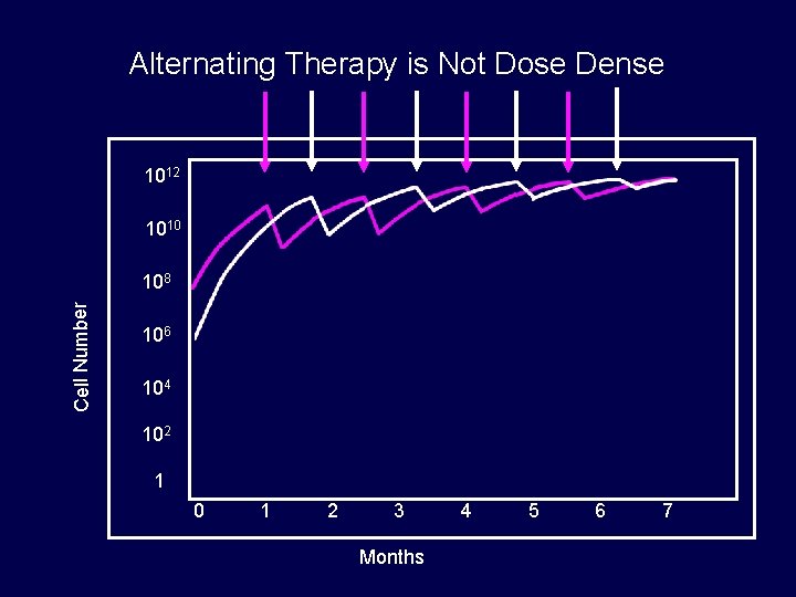 Alternating Therapy is Not Dose Dense 1012 1010 Cell Number 108 106 104 102