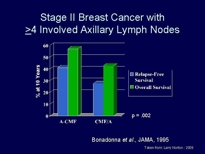 % at 10 Years Stage II Breast Cancer with >4 Involved Axillary Lymph Nodes